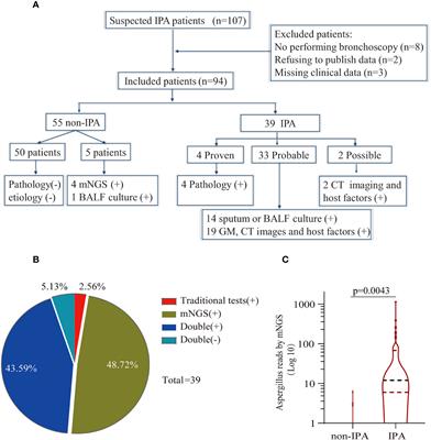 Performance of mNGS in bronchoalveolar lavage fluid for the diagnosis of invasive pulmonary aspergillosis in non-neutropenic patients